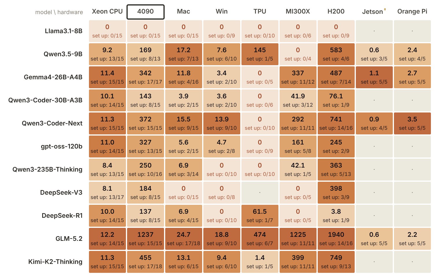 Anthropic's grid of inference-setup results: rows are agent models, columns are hardware, each cell shows tokens per second and successful setups out of runs